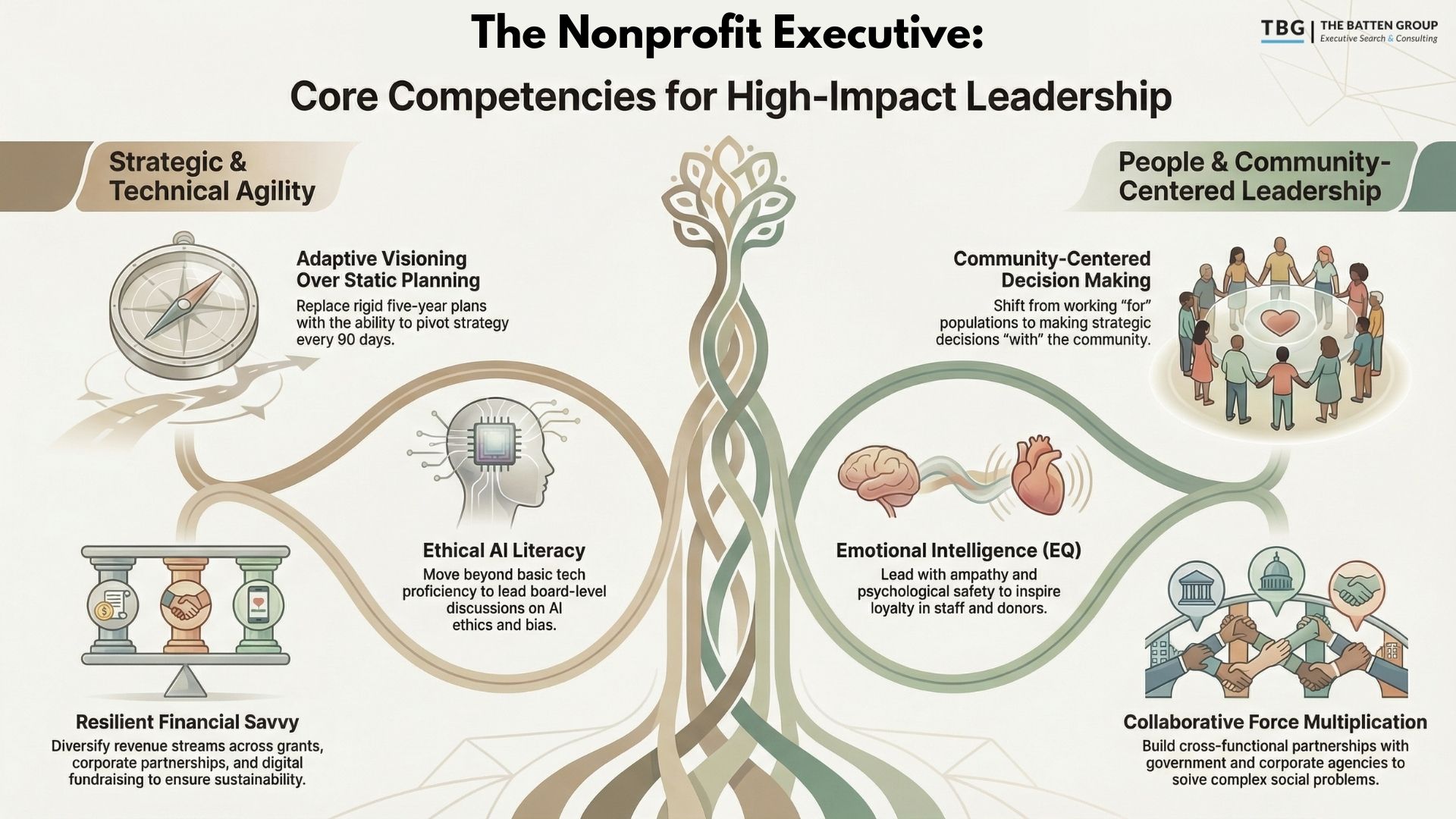 Core Competencies for High-Impact Leadership