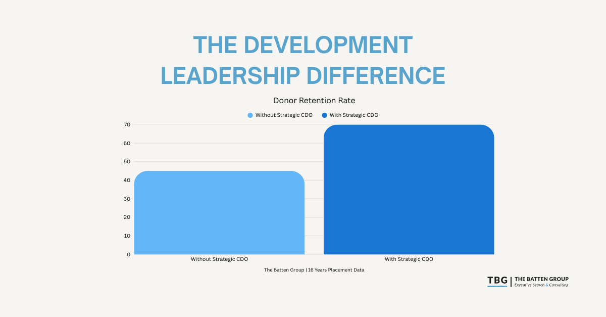 THE DEVELOPMENT LEADERSHIP DIFFERENCE